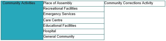 Definitions - Community Activities Definition Grouping