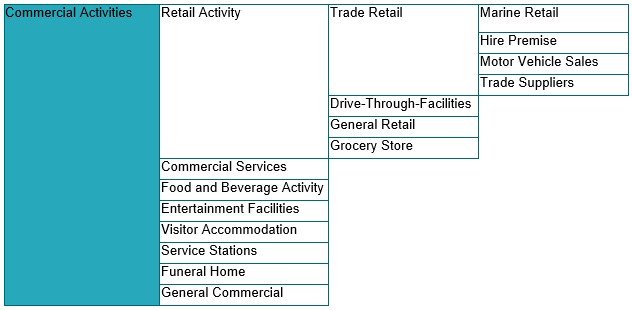 Definitions - Commercial Activities Definition Grouping