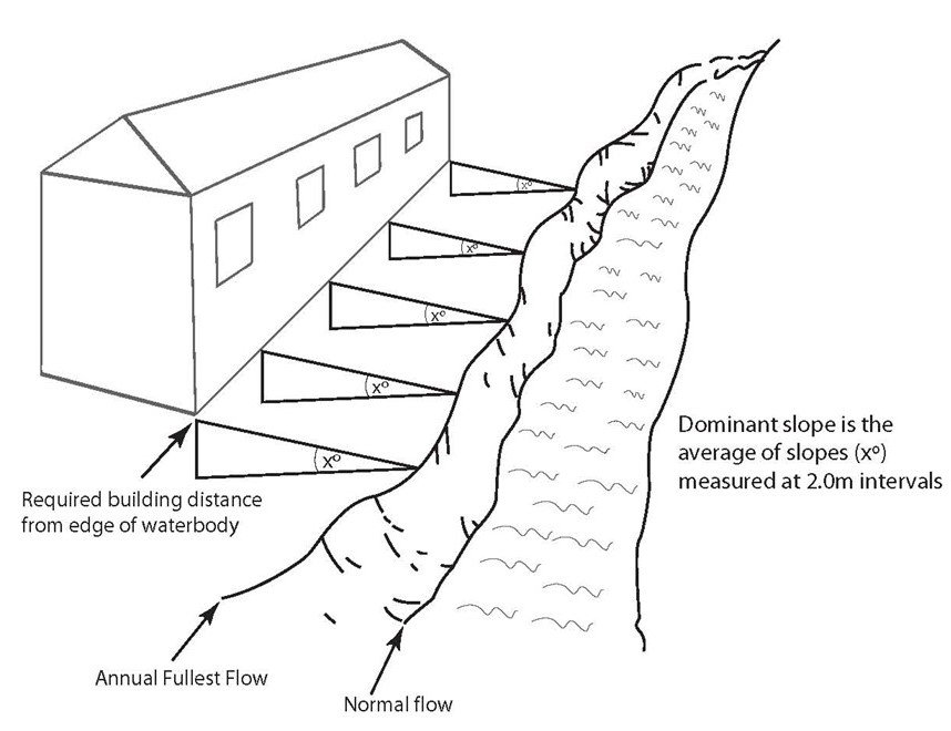 Dominance Slope