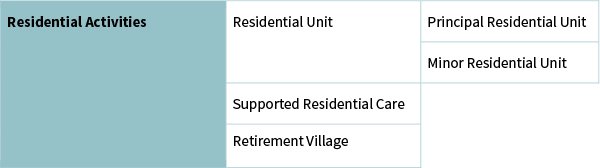 Table with left column titled Residential Activities. Middle column lists three activities: Residential Unit, Supported Residential Care, Retirement Village. The last column lists two subcategories of residential unit: Principal and Minor.