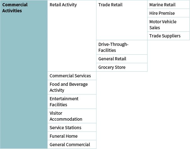 Definitions - Commercial Activities Definition Grouping