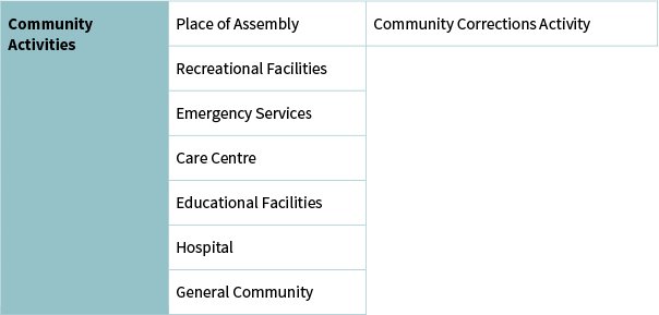 Definitions - Community Activities Definition Grouping