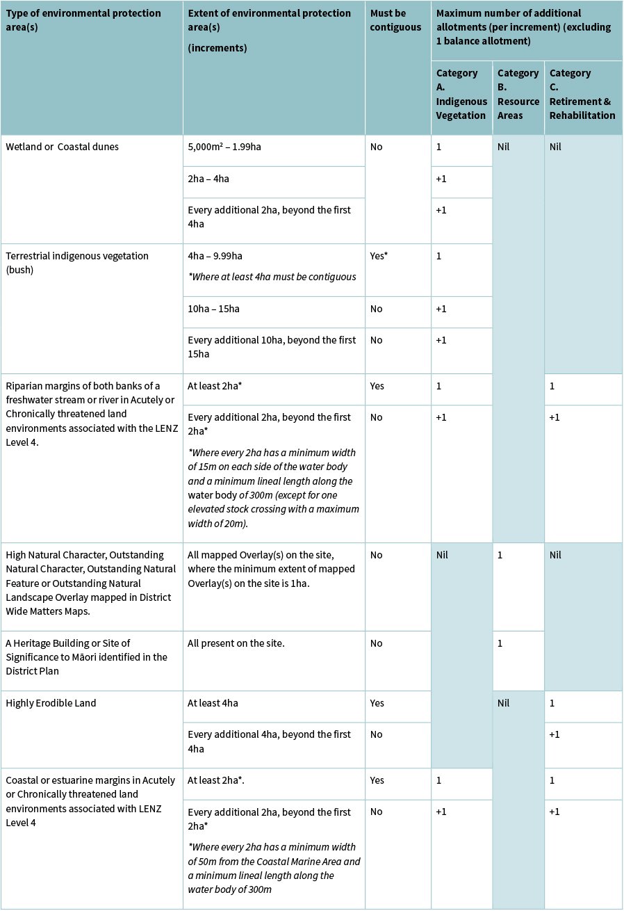 Image of Table detailing the types of environmental protection areas, their extent and contiguity requirements, and the maximum number of additional allotments allowed if the areas are protected.